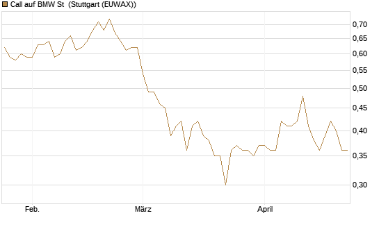 Call auf BMW St [Vontobel] Chart