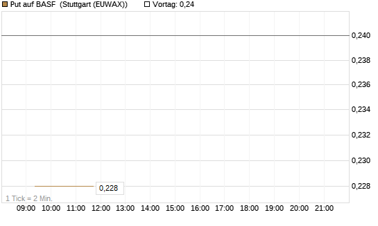 Put auf BASF [Vontobel] Chart