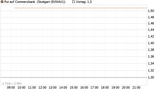 Put auf Commerzbank [Vontobel] Chart
