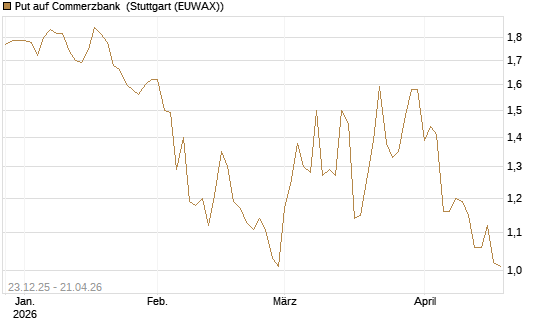 Put auf Commerzbank [Vontobel] Chart