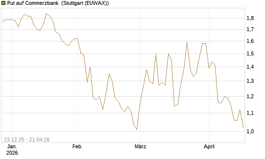 Put auf Commerzbank [Vontobel] Chart
