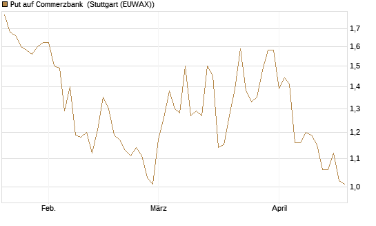 Put auf Commerzbank [Vontobel] Chart