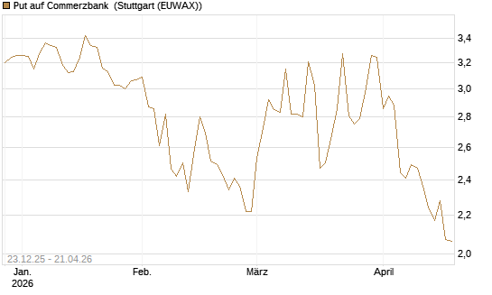 Put auf Commerzbank [Vontobel] Chart