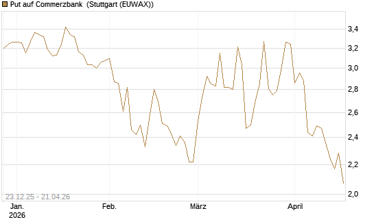 Put auf Commerzbank [Vontobel] Chart