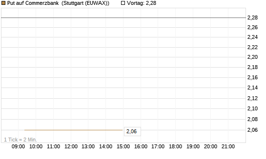 Put auf Commerzbank [Vontobel] Chart