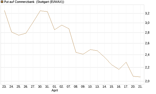 Put auf Commerzbank [Vontobel] Chart