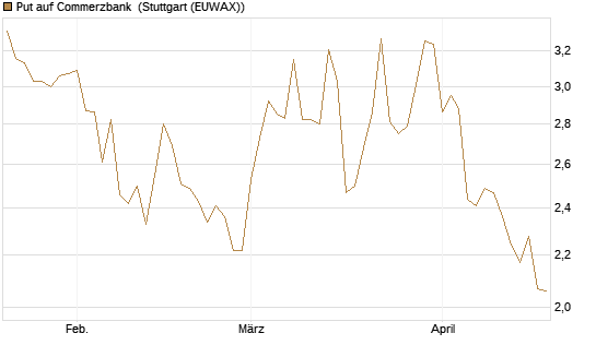 Put auf Commerzbank [Vontobel] Chart