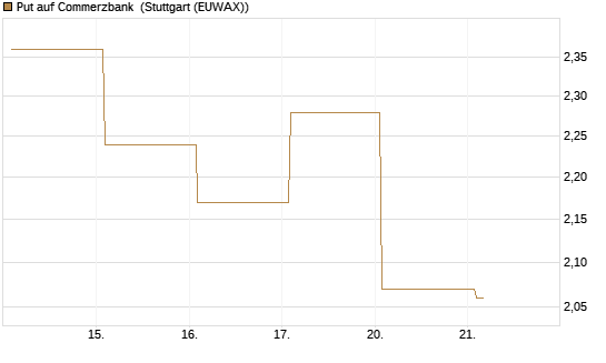 Put auf Commerzbank [Vontobel] Chart