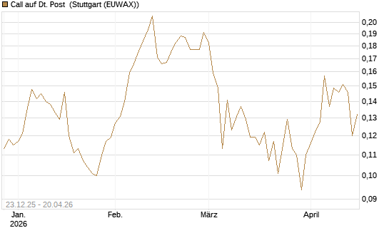 Call auf Dt. Post [Vontobel] Chart
