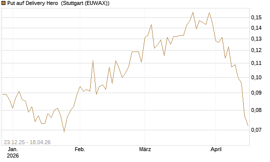 Put auf Delivery Hero [Vontobel] Chart
