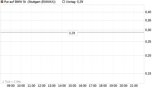 Put auf BMW St [Vontobel] Chart