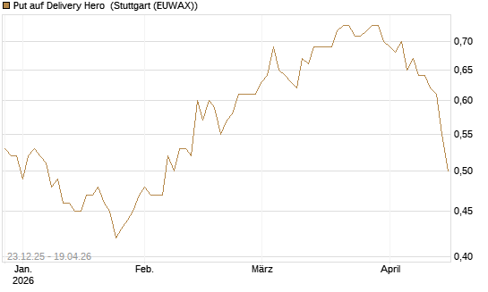 Put auf Delivery Hero [Vontobel] Chart
