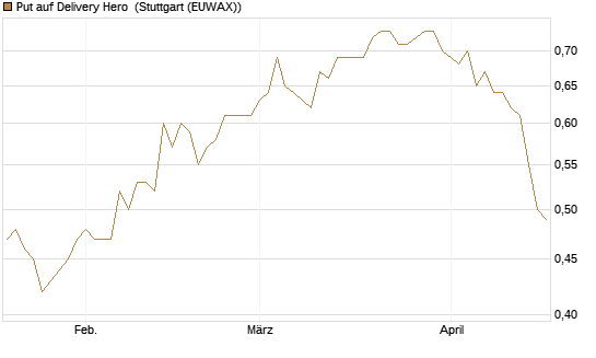 Put auf Delivery Hero [Vontobel] Chart