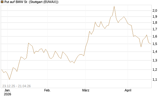 Put auf BMW St [Vontobel] Chart