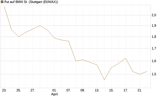 Put auf BMW St [Vontobel] Chart