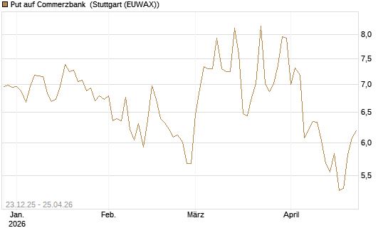 Put auf Commerzbank [Vontobel] Chart