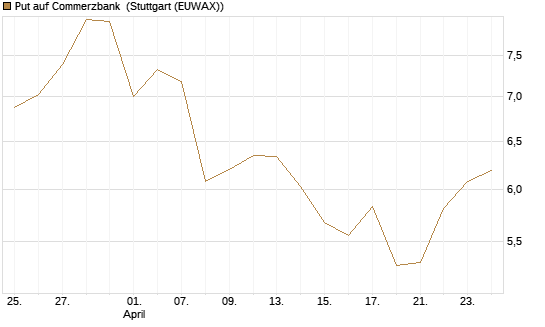 Put auf Commerzbank [Vontobel] Chart