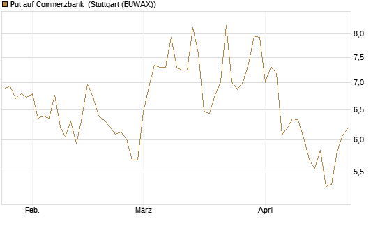Put auf Commerzbank [Vontobel] Chart