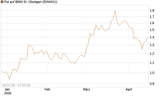 Put auf BMW St [Vontobel] Chart