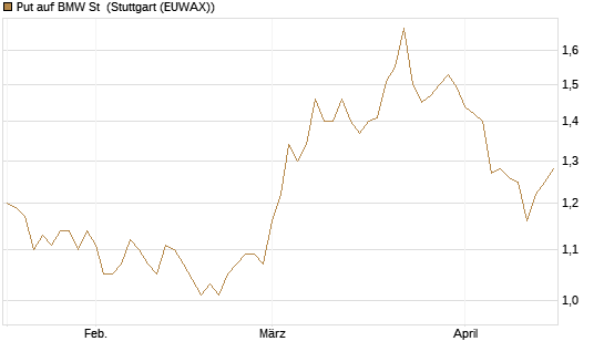 Put auf BMW St [Vontobel] Chart