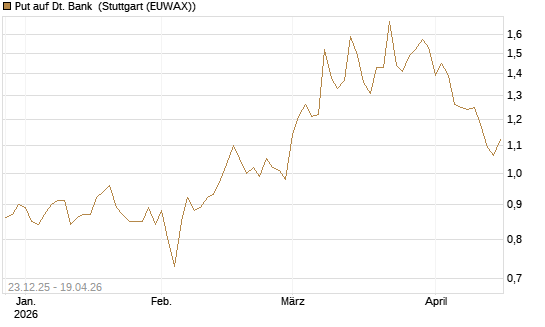Put auf Dt. Bank [Vontobel] Chart