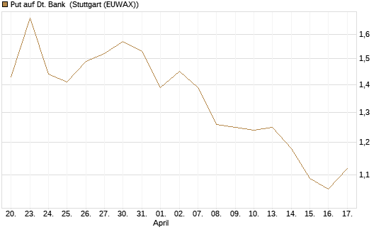 Put auf Dt. Bank [Vontobel] Chart