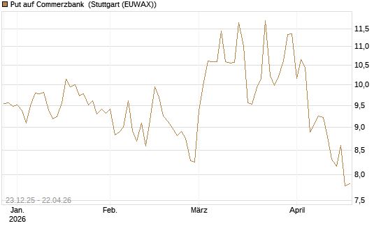 Put auf Commerzbank [Vontobel] Chart
