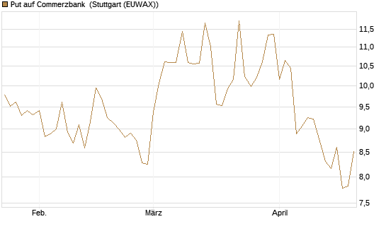 Put auf Commerzbank [Vontobel] Chart
