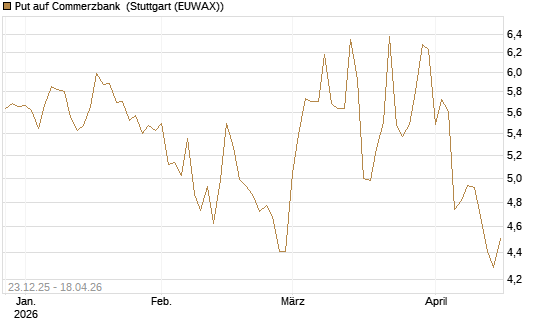 Put auf Commerzbank [Vontobel] Chart