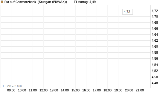 Put auf Commerzbank [Vontobel] Chart
