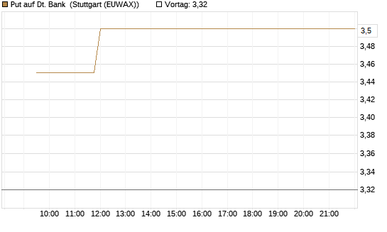 Put auf Dt. Bank [Vontobel] Chart