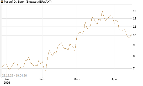 Put auf Dt. Bank [Vontobel] Chart