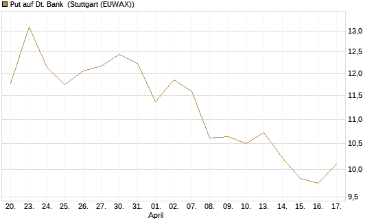 Put auf Dt. Bank [Vontobel] Chart