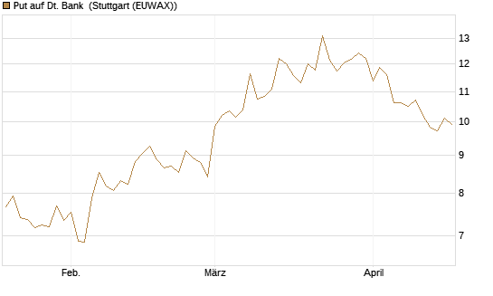 Put auf Dt. Bank [Vontobel] Chart