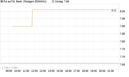Put auf Dt. Bank [Vontobel] Chart