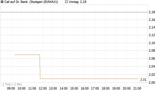 Call auf Dt. Bank [Vontobel] Chart