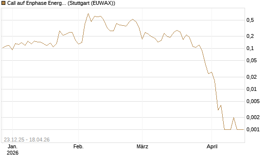 Call auf Enphase Energy [Vontobel] Chart