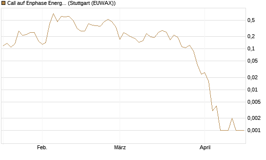 Call auf Enphase Energy [Vontobel] Chart