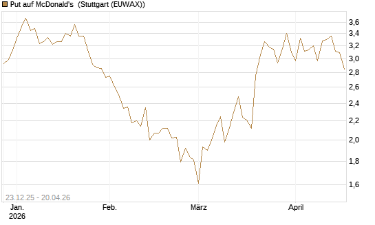 Put auf McDonald's [Vontobel] Chart