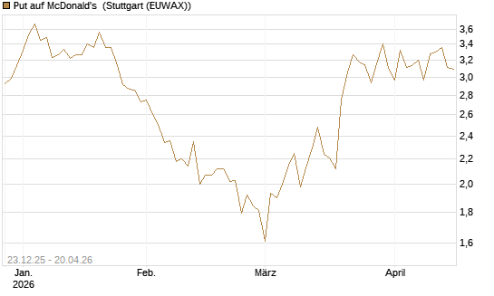 Put auf McDonald's [Vontobel] Chart