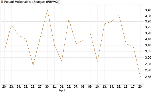 Put auf McDonald's [Vontobel] Chart