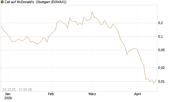 Call auf McDonald's [Vontobel] Chart
