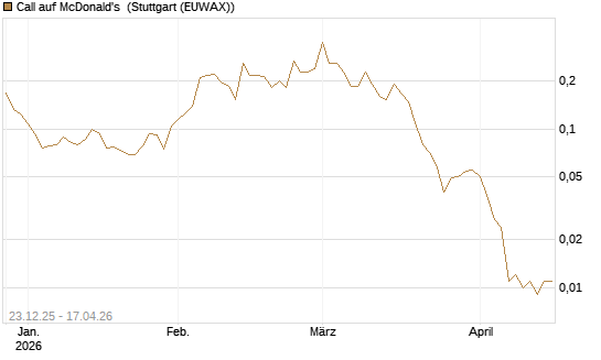 Call auf McDonald's [Vontobel] Chart