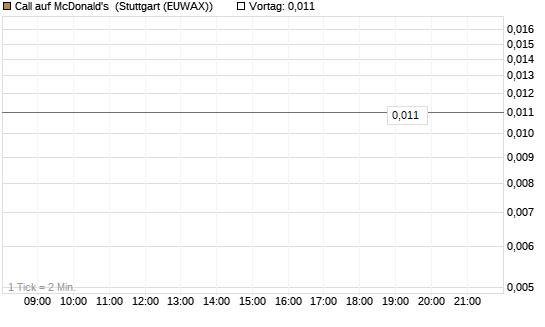 Call auf McDonald's [Vontobel] Chart