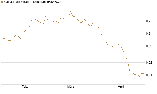 Call auf McDonald's [Vontobel] Chart