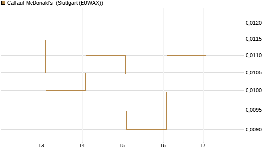 Call auf McDonald's [Vontobel] Chart