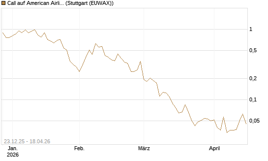 Call auf American Airlines Group [Vontobel] Chart