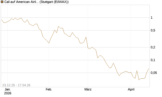 Call auf American Airlines Group [Vontobel] Chart
