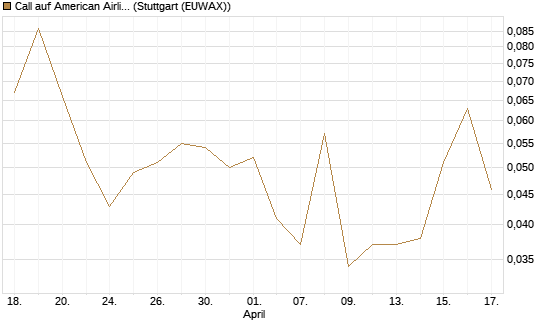 Call auf American Airlines Group [Vontobel] Chart