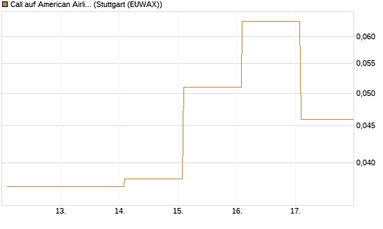 Call auf American Airlines Group [Vontobel] Chart